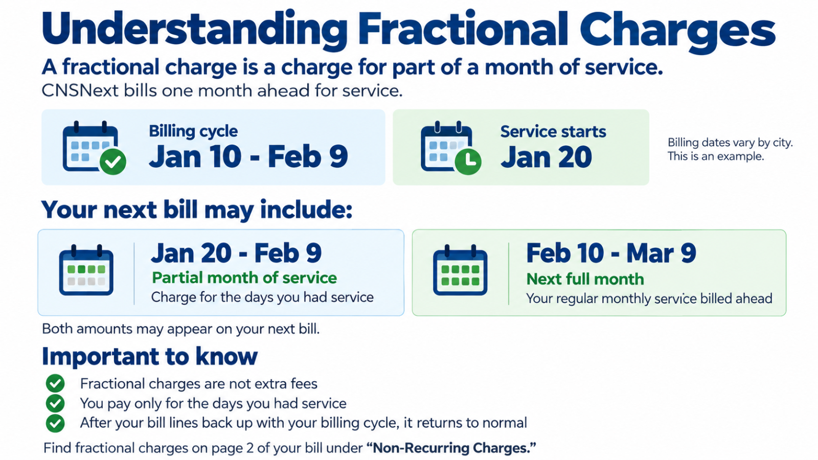 Understanding fractional charges: example of partial-month service from January 20 through February 9 and the next full month from February 10 through March 9